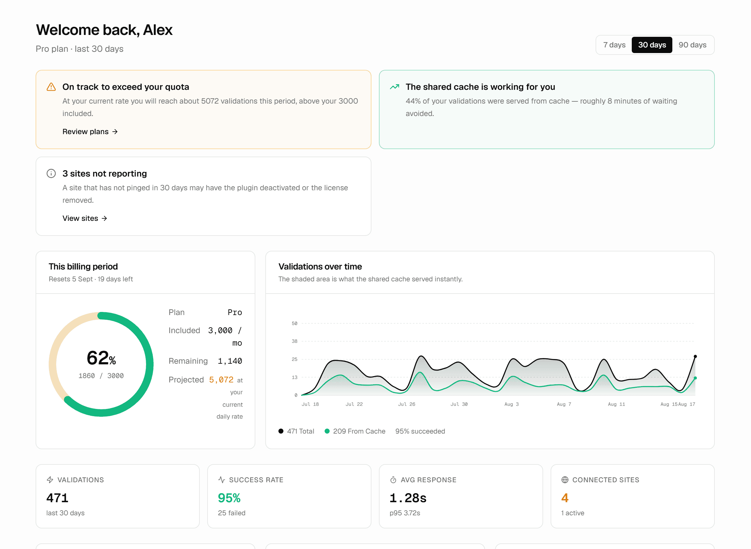 SMMKit dashboard showing monthly quota, validations over time and account insights