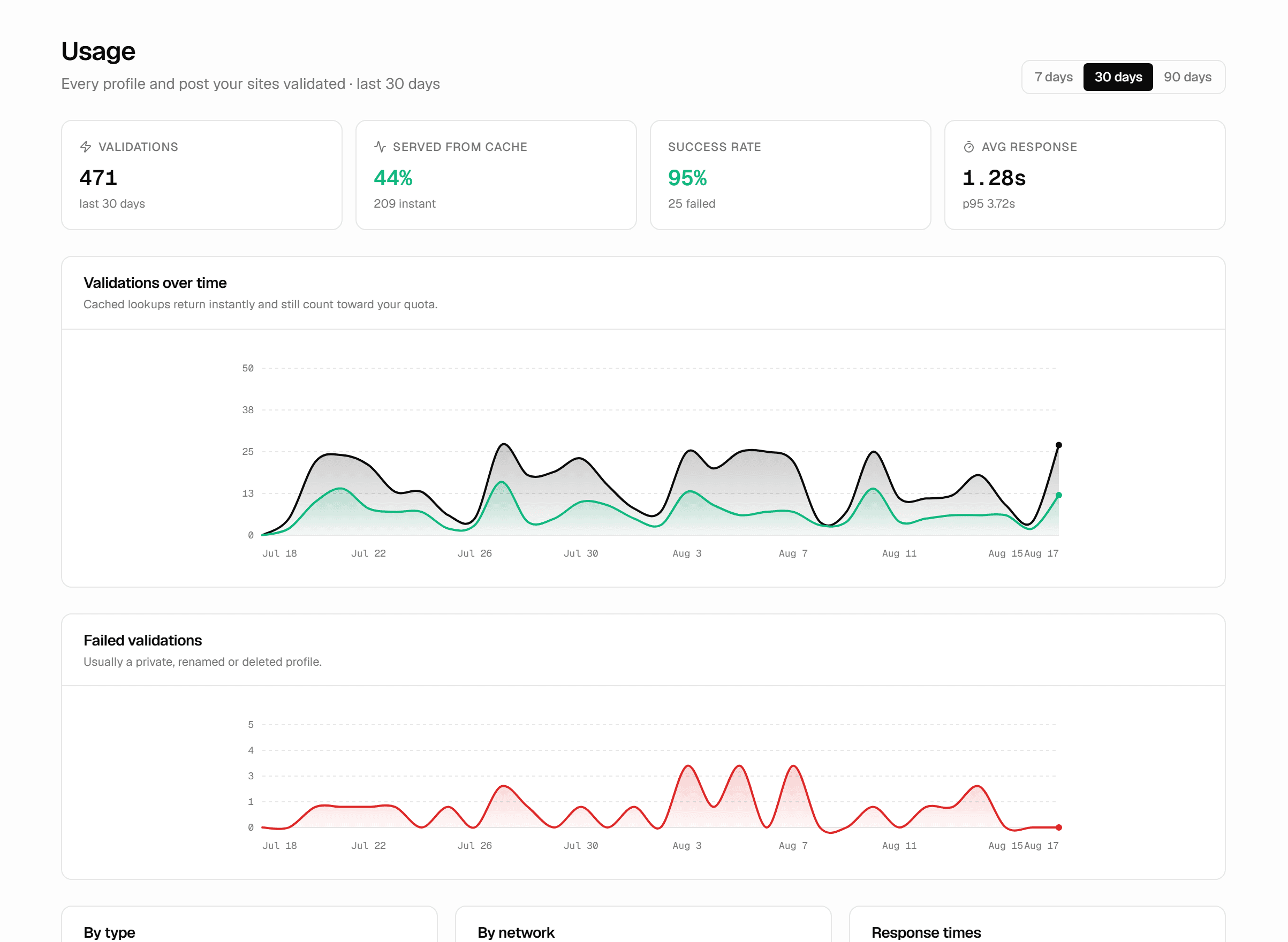 SMMKit usage analytics with validations over time, success rate and response times